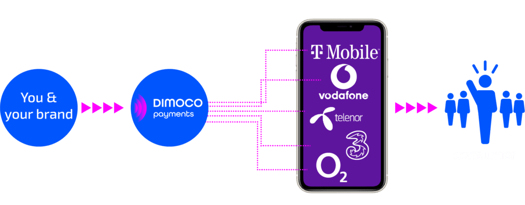 DIMOCO Payments carrier billing cycle